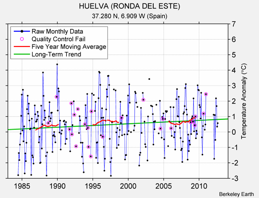 HUELVA (RONDA DEL ESTE) Raw Mean Temperature