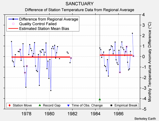 SANCTUARY difference from regional expectation