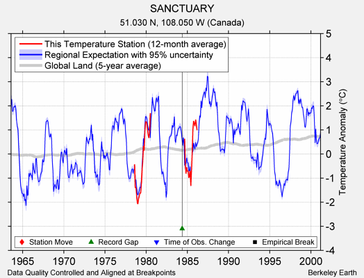 SANCTUARY comparison to regional expectation