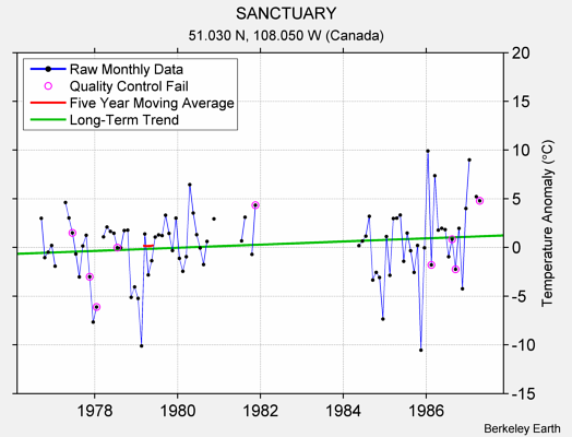 SANCTUARY Raw Mean Temperature