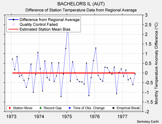 BACHELORS IL (AUT) difference from regional expectation