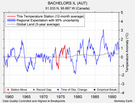 BACHELORS IL (AUT) comparison to regional expectation