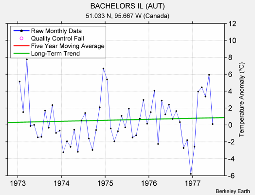 BACHELORS IL (AUT) Raw Mean Temperature