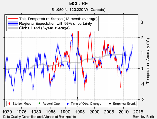 MCLURE comparison to regional expectation