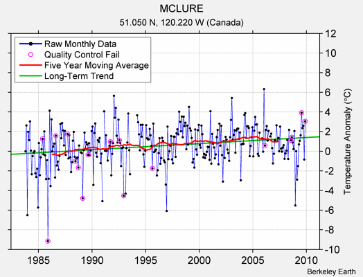 MCLURE Raw Mean Temperature