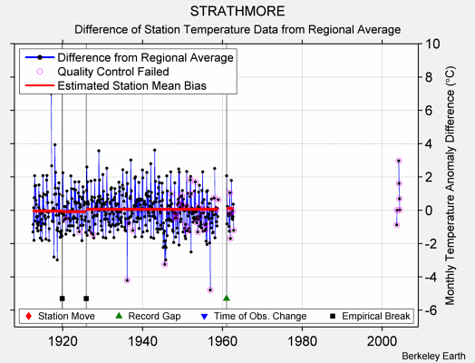 STRATHMORE difference from regional expectation