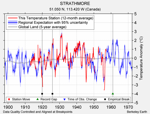 STRATHMORE comparison to regional expectation