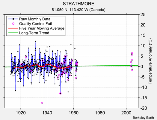 STRATHMORE Raw Mean Temperature