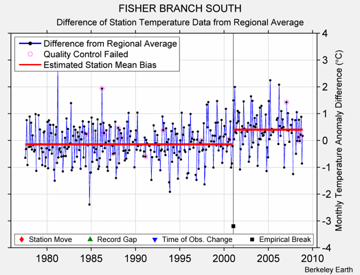 FISHER BRANCH SOUTH difference from regional expectation