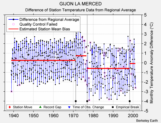 GIJON LA MERCED difference from regional expectation