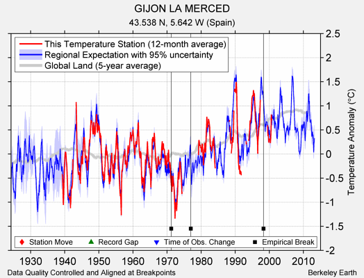 GIJON LA MERCED comparison to regional expectation