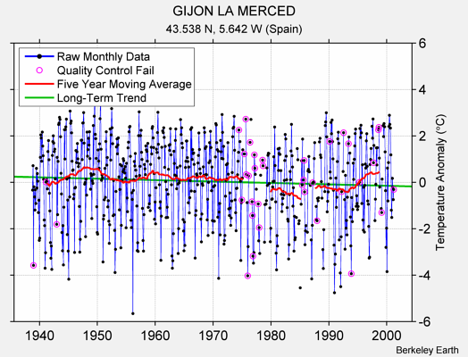 GIJON LA MERCED Raw Mean Temperature