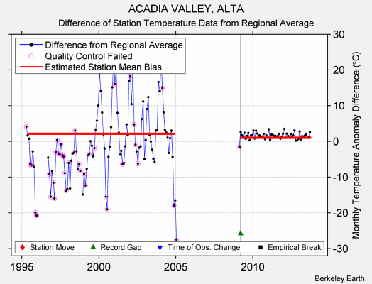 ACADIA VALLEY, ALTA difference from regional expectation