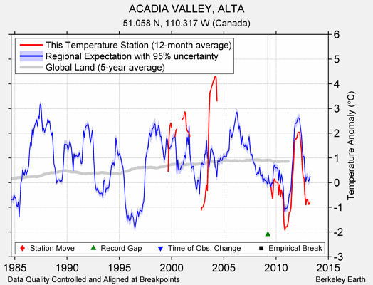 ACADIA VALLEY, ALTA comparison to regional expectation