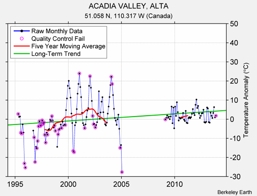 ACADIA VALLEY, ALTA Raw Mean Temperature