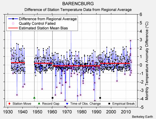 BARENCBURG difference from regional expectation
