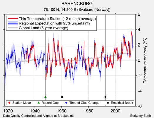BARENCBURG comparison to regional expectation