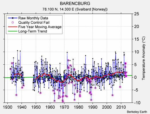 BARENCBURG Raw Mean Temperature