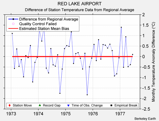 RED LAKE AIRPORT difference from regional expectation