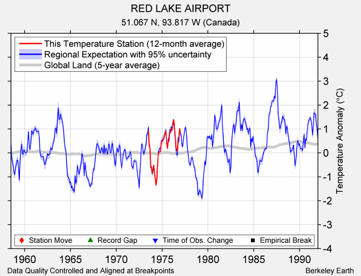 RED LAKE AIRPORT comparison to regional expectation