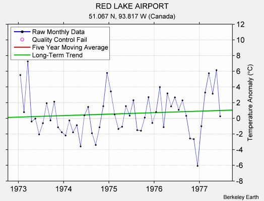 RED LAKE AIRPORT Raw Mean Temperature