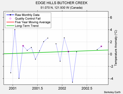 EDGE HILLS BUTCHER CREEK Raw Mean Temperature