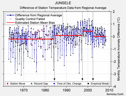 JUNSELE difference from regional expectation