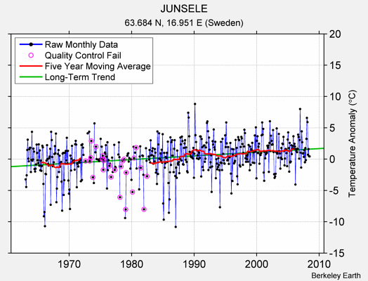 JUNSELE Raw Mean Temperature