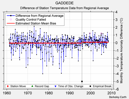 GADDEDE difference from regional expectation