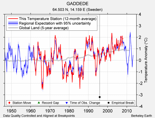 GADDEDE comparison to regional expectation