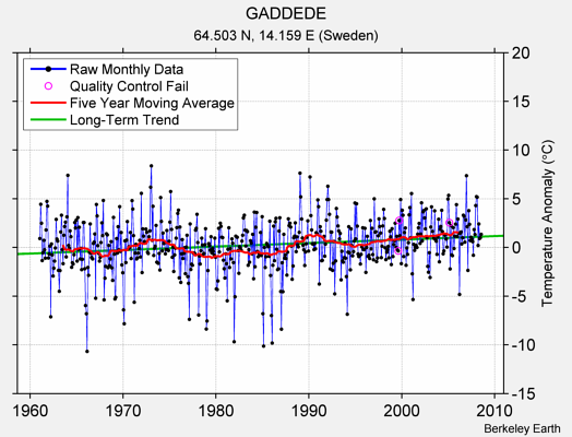 GADDEDE Raw Mean Temperature