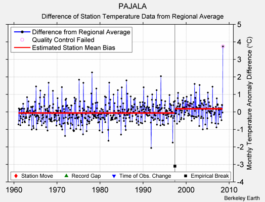 PAJALA difference from regional expectation