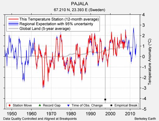 PAJALA comparison to regional expectation