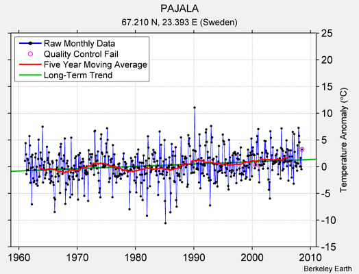 PAJALA Raw Mean Temperature