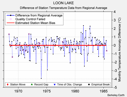 LOON LAKE difference from regional expectation