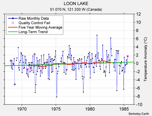 LOON LAKE Raw Mean Temperature