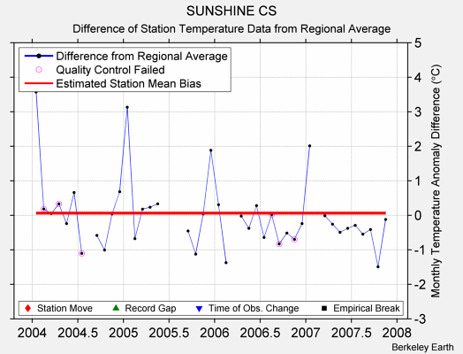 SUNSHINE CS difference from regional expectation