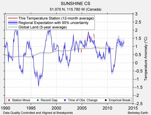 SUNSHINE CS comparison to regional expectation