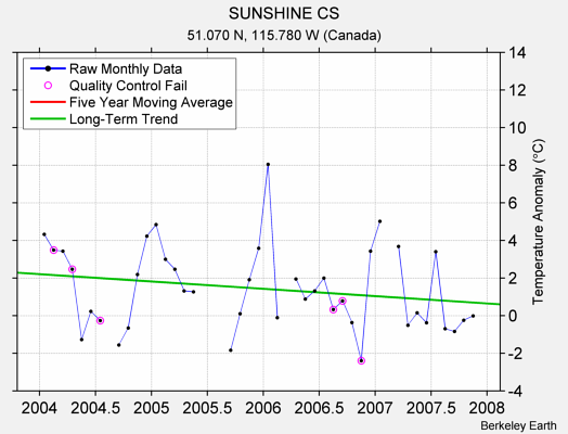 SUNSHINE CS Raw Mean Temperature