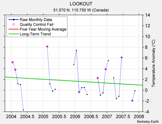 LOOKOUT Raw Mean Temperature