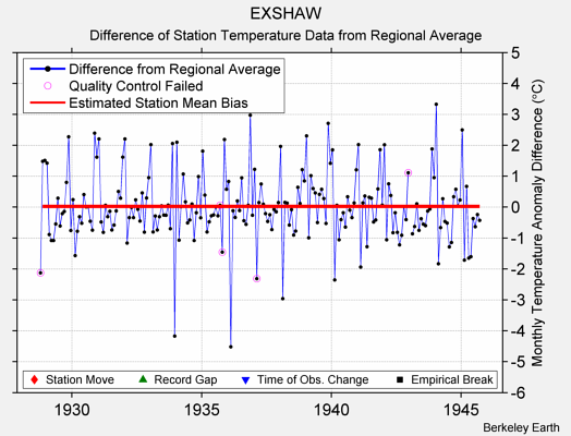 EXSHAW difference from regional expectation