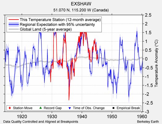 EXSHAW comparison to regional expectation