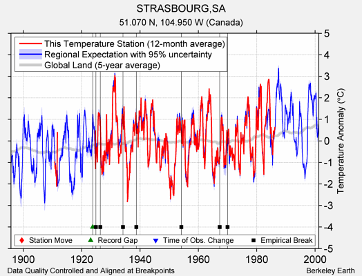 STRASBOURG,SA comparison to regional expectation