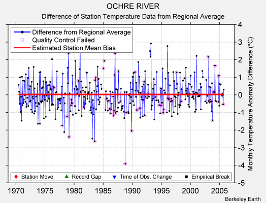 OCHRE RIVER difference from regional expectation