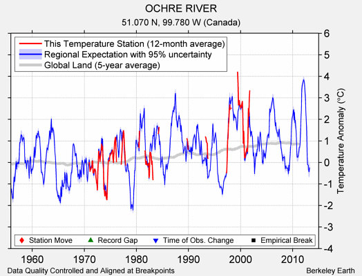 OCHRE RIVER comparison to regional expectation