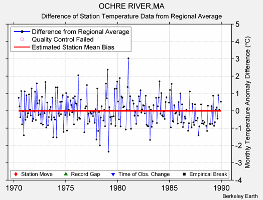 OCHRE RIVER,MA difference from regional expectation