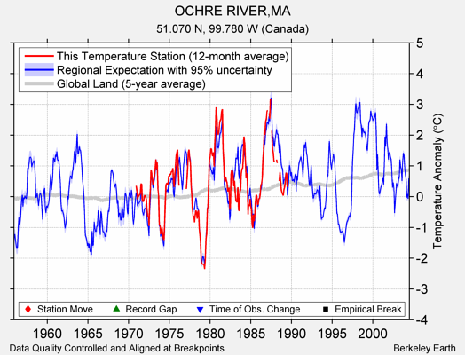 OCHRE RIVER,MA comparison to regional expectation