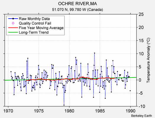 OCHRE RIVER,MA Raw Mean Temperature