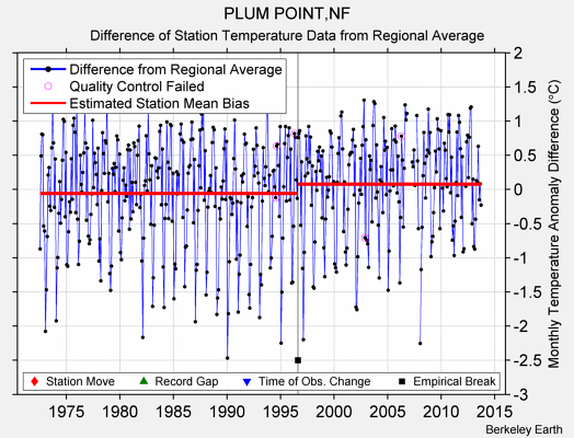 PLUM POINT,NF difference from regional expectation