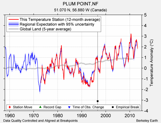 PLUM POINT,NF comparison to regional expectation